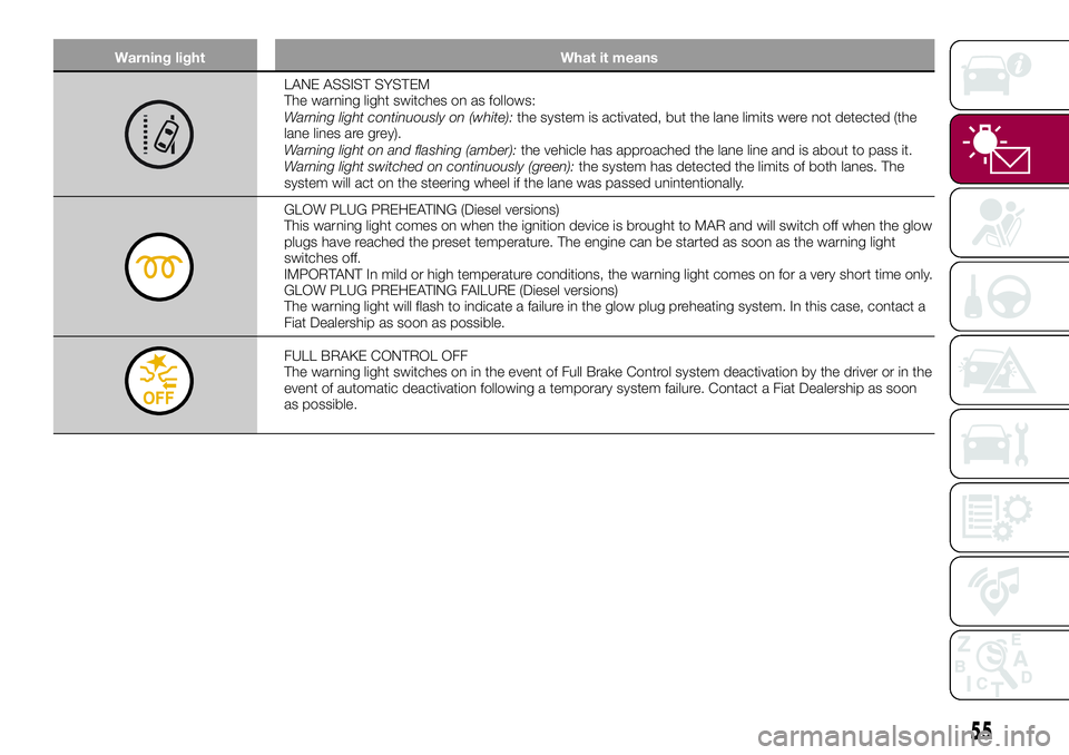 FIAT 500X 2017 Owner handbook (in English) Warning light What it means
LANE ASSIST SYSTEM
The warning light switches on as follows:
Warning light continuously on (white):the system is activated, but the lane limits were not detected (the
lane FIAT 500X 2017 Owner handbook (in English) Warning light What it means
LANE ASSIST SYSTEM
The warning light switches on as follows:
Warning light continuously on (white):the system is activated, but the lane limits were not detected (the
lane