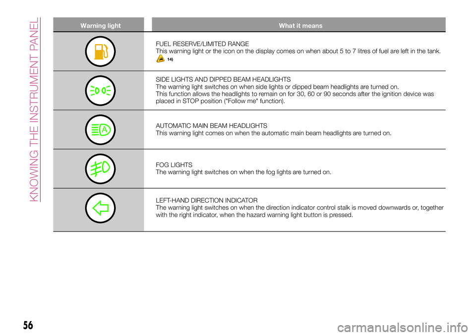 FIAT 500X 2017 Owner handbook (in English) Warning light What it means
FUEL RESERVE/LIMITED RANGE
This warning light or the icon on the display comes on when about 5 to 7 litres of fuel are left in the tank.
14)
SIDE LIGHTS AND DIPPED BEAM HEA FIAT 500X 2017 Owner handbook (in English) Warning light What it means
FUEL RESERVE/LIMITED RANGE
This warning light or the icon on the display comes on when about 5 to 7 litres of fuel are left in the tank.
14)
SIDE LIGHTS AND DIPPED BEAM HEA