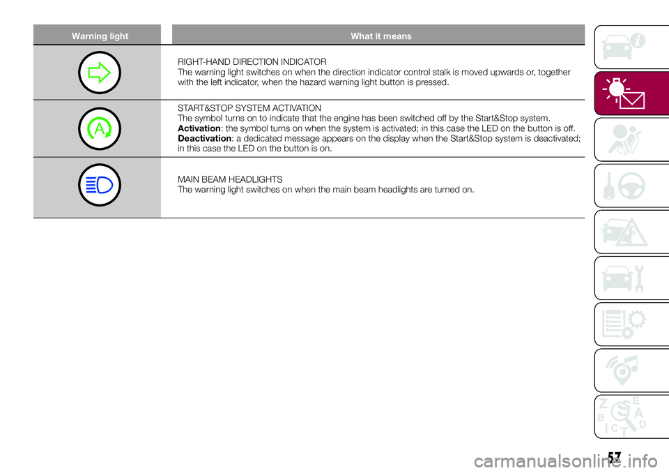 FIAT 500X 2017 Owner handbook (in English) Warning light What it means
RIGHT-HAND DIRECTION INDICATOR
The warning light switches on when the direction indicator control stalk is moved upwards or, together
with the left indicator, when the haza FIAT 500X 2017 Owner handbook (in English) Warning light What it means
RIGHT-HAND DIRECTION INDICATOR
The warning light switches on when the direction indicator control stalk is moved upwards or, together
with the left indicator, when the haza