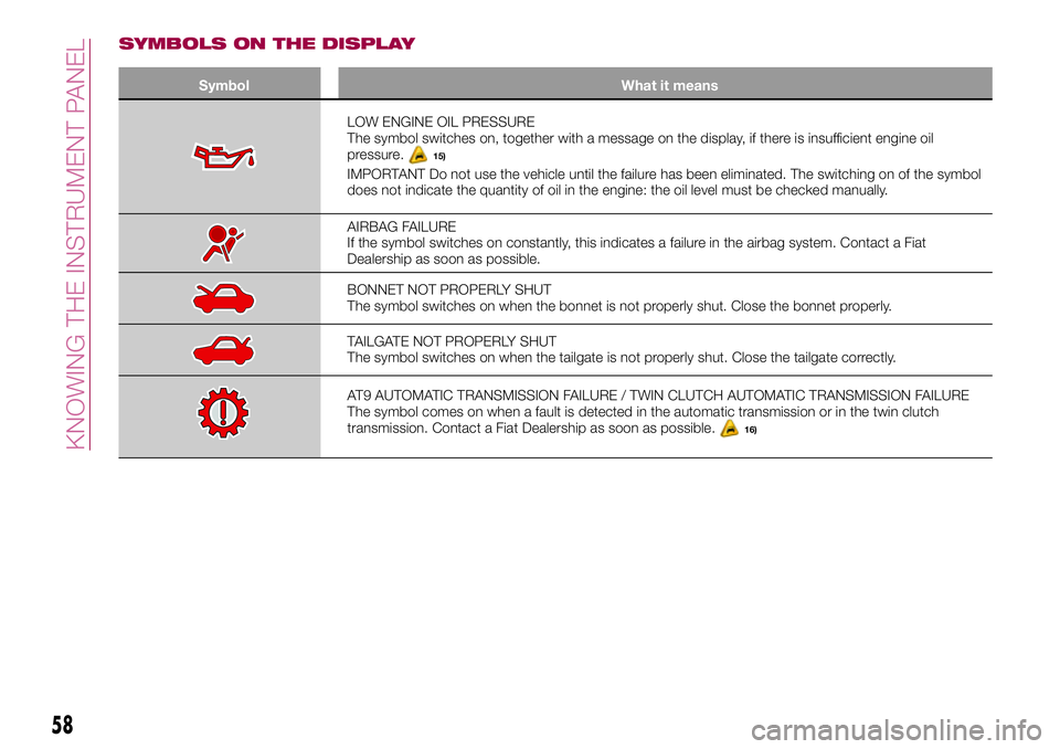 FIAT 500X 2017 Owner handbook (in English) SYMBOLS ON THE DISPLAY
Symbol What it means
LOW ENGINE OIL PRESSURE
The symbol switches on, together with a message on the display, if there is insufficient engine oil
pressure.
15)
IMPORTANT Do not u FIAT 500X 2017 Owner handbook (in English) SYMBOLS ON THE DISPLAY
Symbol What it means
LOW ENGINE OIL PRESSURE
The symbol switches on, together with a message on the display, if there is insufficient engine oil
pressure.
15)
IMPORTANT Do not u