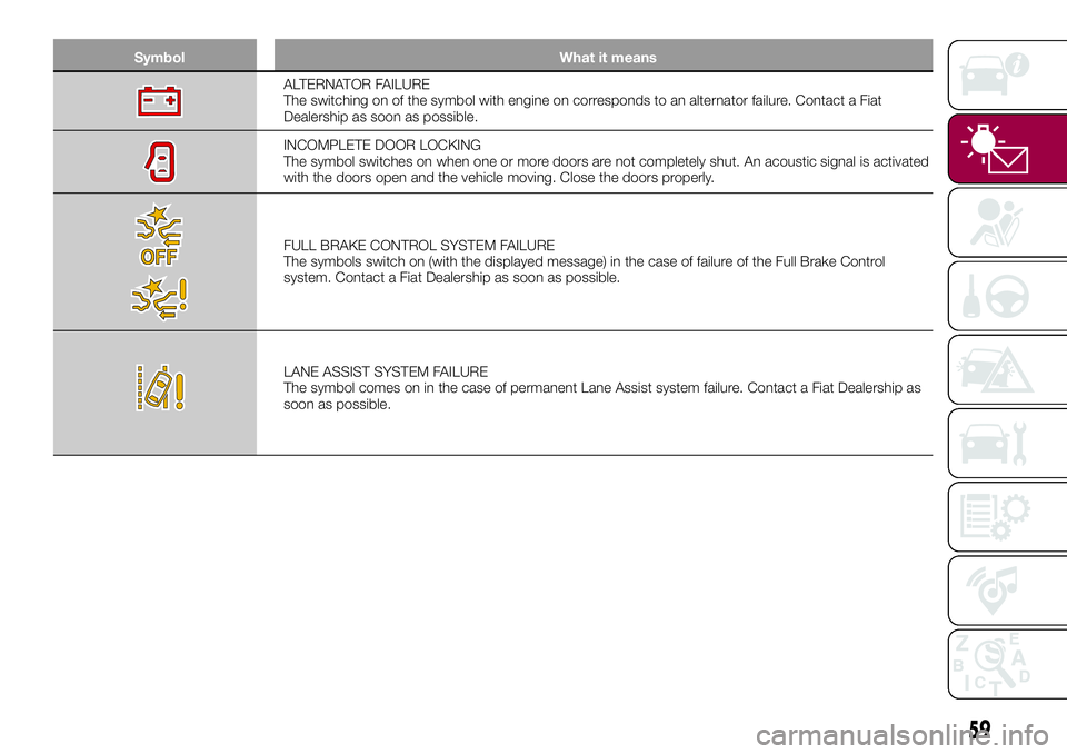 FIAT 500X 2017 Owner handbook (in English) Symbol What it means
ALTERNATOR FAILURE
The switching on of the symbol with engine on corresponds to an alternator failure. Contact a Fiat
Dealership as soon as possible.
INCOMPLETE DOOR LOCKING
The s FIAT 500X 2017 Owner handbook (in English) Symbol What it means
ALTERNATOR FAILURE
The switching on of the symbol with engine on corresponds to an alternator failure. Contact a Fiat
Dealership as soon as possible.
INCOMPLETE DOOR LOCKING
The s
