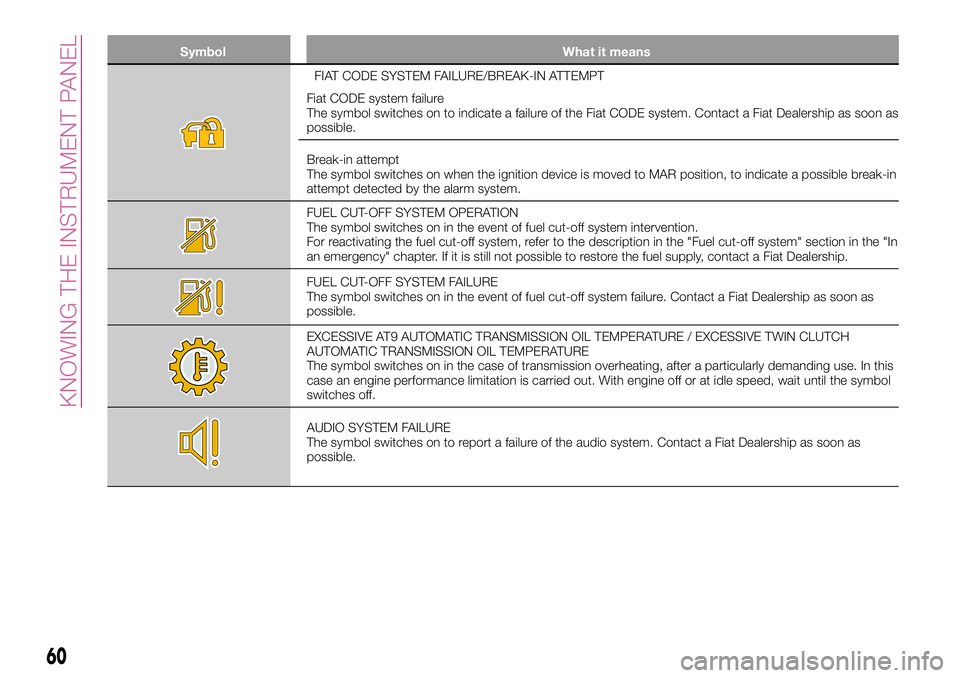 FIAT 500X 2017 Owner handbook (in English) Symbol What it means
FIAT CODE SYSTEM FAILURE/BREAK-IN ATTEMPT
Fiat CODE system failure
The symbol switches on to indicate a failure of the Fiat CODE system. Contact a Fiat Dealership as soon as
possi FIAT 500X 2017 Owner handbook (in English) Symbol What it means
FIAT CODE SYSTEM FAILURE/BREAK-IN ATTEMPT
Fiat CODE system failure
The symbol switches on to indicate a failure of the Fiat CODE system. Contact a Fiat Dealership as soon as
possi