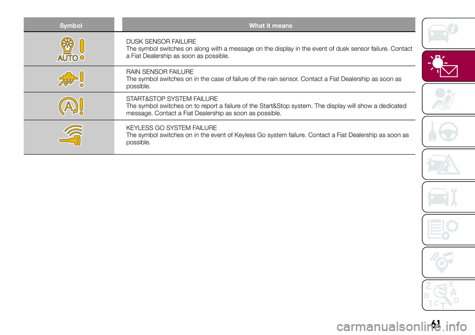FIAT 500X 2017 Owner handbook (in English) Symbol What it means
DUSK SENSOR FAILURE
The symbol switches on along with a message on the display in the event of dusk sensor failure. Contact
a Fiat Dealership as soon as possible.
RAIN SENSOR FAIL FIAT 500X 2017 Owner handbook (in English) Symbol What it means
DUSK SENSOR FAILURE
The symbol switches on along with a message on the display in the event of dusk sensor failure. Contact
a Fiat Dealership as soon as possible.
RAIN SENSOR FAIL