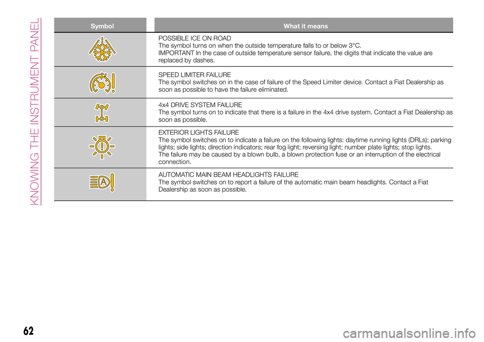 FIAT 500X 2017 Owner handbook (in English) Symbol What it means
POSSIBLE ICE ON ROAD
The symbol turns on when the outside temperature falls to or below 3°C.
IMPORTANT In the case of outside temperature sensor failure, the digits that indicate FIAT 500X 2017 Owner handbook (in English) Symbol What it means
POSSIBLE ICE ON ROAD
The symbol turns on when the outside temperature falls to or below 3°C.
IMPORTANT In the case of outside temperature sensor failure, the digits that indicate