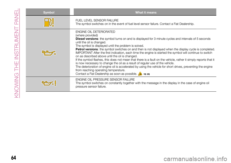 FIAT 500X 2017 Owner handbook (in English) Symbol What it means
FUEL LEVEL SENSOR FAILURE
The symbol switches on in the event of fuel level sensor failure. Contact a Fiat Dealership.
ENGINE OIL DETERIORATED
(where provided)
Diesel versions: th FIAT 500X 2017 Owner handbook (in English) Symbol What it means
FUEL LEVEL SENSOR FAILURE
The symbol switches on in the event of fuel level sensor failure. Contact a Fiat Dealership.
ENGINE OIL DETERIORATED
(where provided)
Diesel versions: th