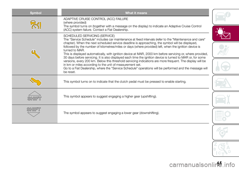 FIAT 500X 2017 Owner handbook (in English) Symbol What it means
ADAPTIVE CRUISE CONTROL (ACC) FAILURE
(where provided)
The symbol turns on (together with a message on the display) to indicate an Adaptive Cruise Control
(ACC) system failure. Co FIAT 500X 2017 Owner handbook (in English) Symbol What it means
ADAPTIVE CRUISE CONTROL (ACC) FAILURE
(where provided)
The symbol turns on (together with a message on the display) to indicate an Adaptive Cruise Control
(ACC) system failure. Co