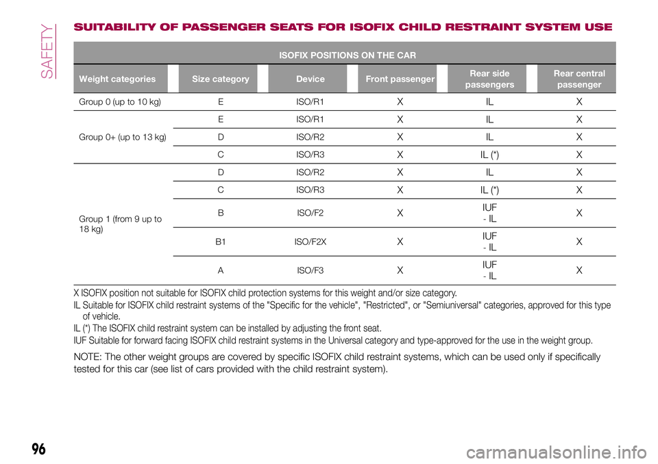 FIAT 500X 2017 Owner handbook (in English) SUITABILITY OF PASSENGER SEATS FOR ISOFIX CHILD RESTRAINT SYSTEM USE
ISOFIX POSITIONS ON THE CAR
Weight categories Size category Device Front passengerRear side
passengersRear central
passenger
Group FIAT 500X 2017 Owner handbook (in English) SUITABILITY OF PASSENGER SEATS FOR ISOFIX CHILD RESTRAINT SYSTEM USE
ISOFIX POSITIONS ON THE CAR
Weight categories Size category Device Front passengerRear side
passengersRear central
passenger
Group