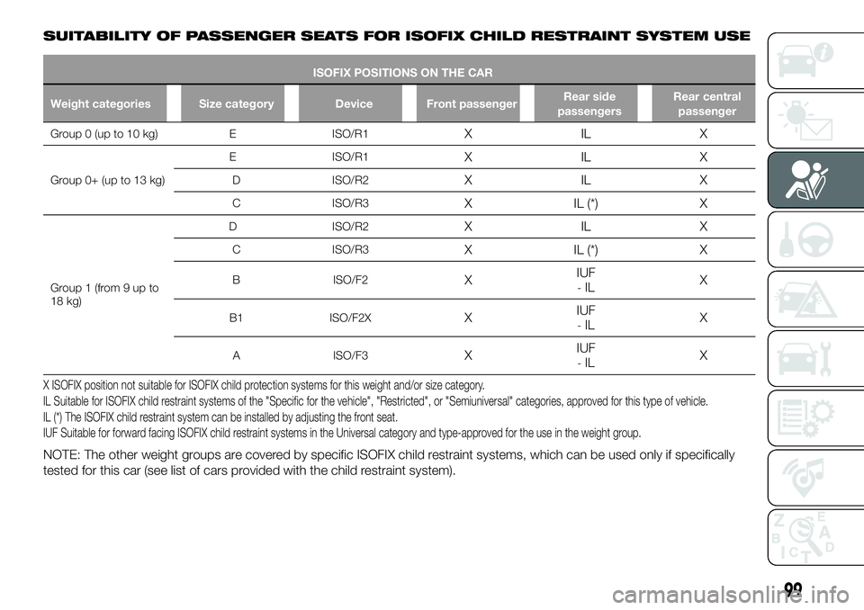 FIAT 500X 2018 Owner handbook (in English) SUITABILITY OF PASSENGER SEATS FOR ISOFIX CHILD RESTRAINT SYSTEM USE
ISOFIX POSITIONS ON THE CAR
Weight categories Size category Device Front passenger Rear side
passengers Rear central
passenger
Grou FIAT 500X 2018 Owner handbook (in English) SUITABILITY OF PASSENGER SEATS FOR ISOFIX CHILD RESTRAINT SYSTEM USE
ISOFIX POSITIONS ON THE CAR
Weight categories Size category Device Front passenger Rear side
passengers Rear central
passenger
Grou