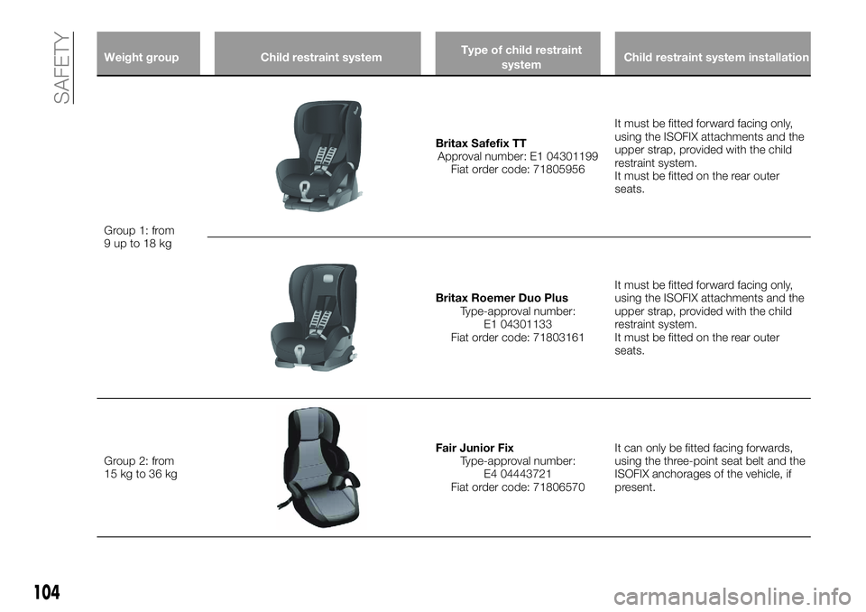 FIAT 500X 2018 Owner handbook (in English) Weight groupChild restraint system Type of child restraint
system Child restraint system installation
Group 1: from
9u
pto18kg
Britax Safefix TTApproval number: E1 04301199 Fiat order code: 71805956 FIAT 500X 2018 Owner handbook (in English) Weight groupChild restraint system Type of child restraint
system Child restraint system installation
Group 1: from
9u
pto18kg
Britax Safefix TTApproval number: E1 04301199 Fiat order code: 71805956