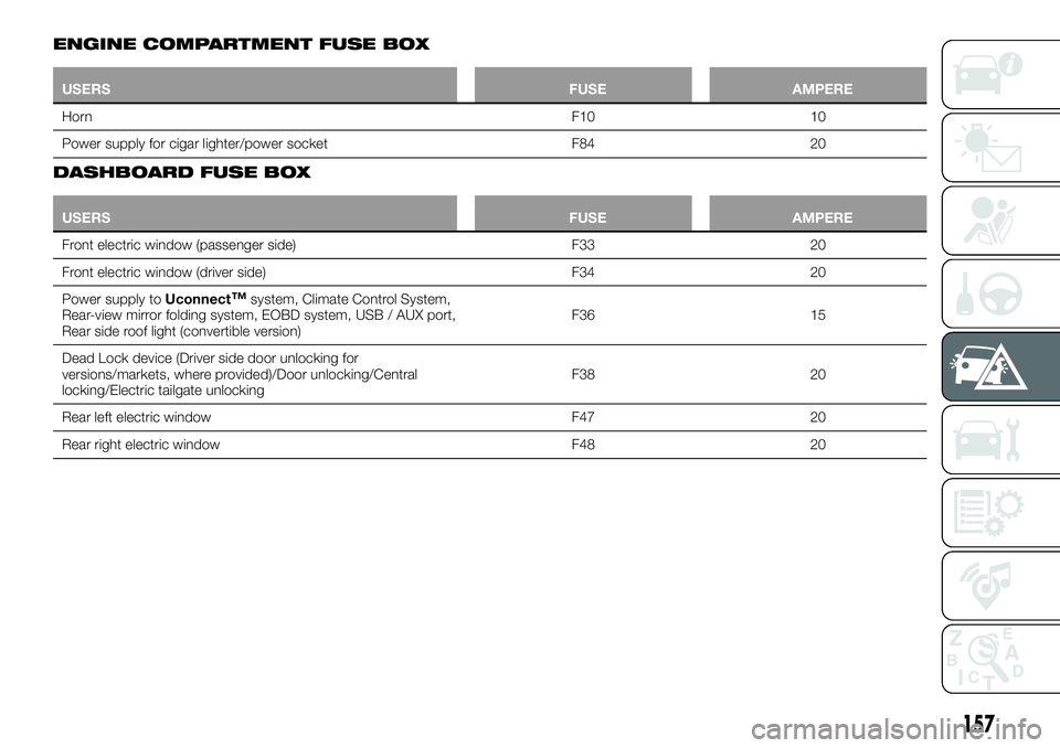 FIAT 500X 2018  Owner handbook (in English) ENGINE COMPARTMENT FUSE BOX
USERSFUSE AMPERE
Horn F10
 10
Power supply for cigar lighter/power socket F8420
DASHBOARD FUSE BOX
USERS FUSE AMPERE
Front electric window (passenger side) F3320
Fr
 ont el