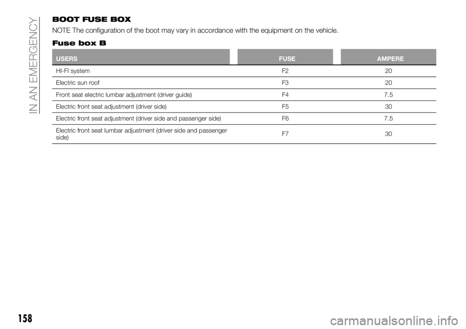 FIAT 500X 2018 Owner handbook (in English) BOOT FUSE BOX
NOTE The configuration of the boot may vary in accordance with the equipment on the vehicle.
Fuse box B
USERSFUSE AMPERE
HI-FI system F220
Electric
sun roof F320
Front seat electric lum FIAT 500X 2018 Owner handbook (in English) BOOT FUSE BOX
NOTE The configuration of the boot may vary in accordance with the equipment on the vehicle.
Fuse box B
USERSFUSE AMPERE
HI-FI system F220
Electric
sun roof F320
Front seat electric lum