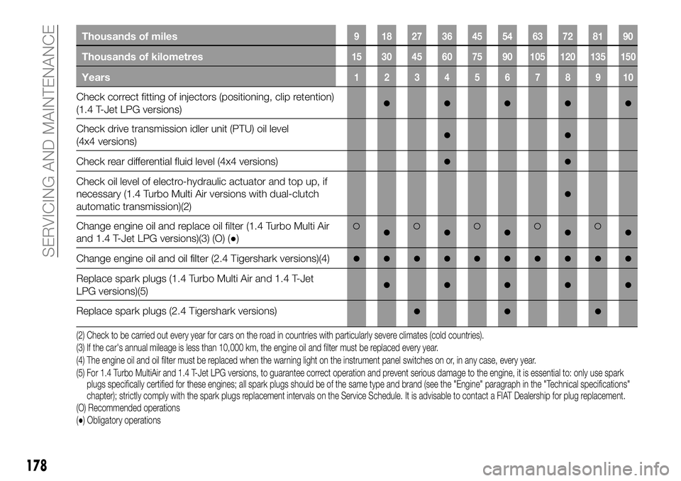 FIAT 500X 2018  Owner handbook (in English) Thousands of miles9 182736455463728190
Thousands of kilometres15 30 45 60 75 90 105 120 135 150
Years12345678910
Check correct fitting of injectors (positioning, clip retention)
(1.4 T-Jet LPG version