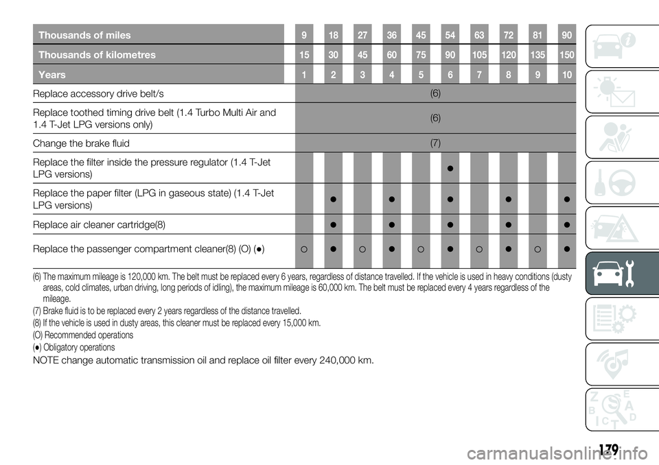FIAT 500X 2018  Owner handbook (in English) Thousands of miles9 182736455463728190
Thousands of kilometres15 30 45 60 75 90 105 120 135 150
Years12345678910
Replace accessory drive belt/s(6)
Replace toothed timing drive belt (1.4 Turbo Multi Ai