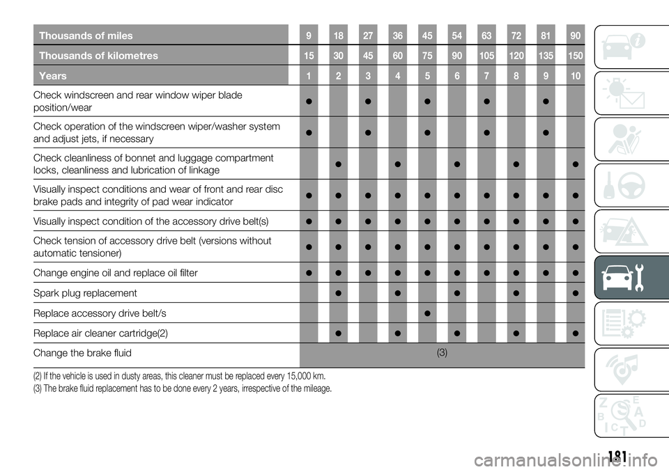 FIAT 500X 2018  Owner handbook (in English) Thousands of miles9 182736455463728190
Thousands of kilometres15 30 45 60 75 90 105 120 135 150
Years12345678910
Check windscreen and rear window wiper blade
position/wear●●●●●
Check operati