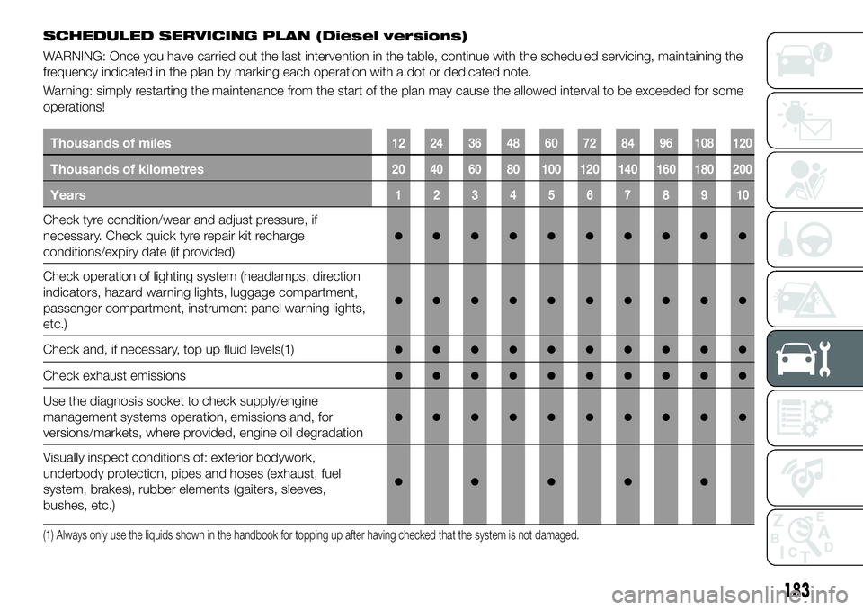 FIAT 500X 2018 Owner handbook (in English) SCHEDULED SERVICING PLAN (Diesel versions)
WARNING: Once you have carried out the last intervention in the table, continue with the scheduled servicing, maintaining the
frequency indicated in the plan FIAT 500X 2018 Owner handbook (in English) SCHEDULED SERVICING PLAN (Diesel versions)
WARNING: Once you have carried out the last intervention in the table, continue with the scheduled servicing, maintaining the
frequency indicated in the plan