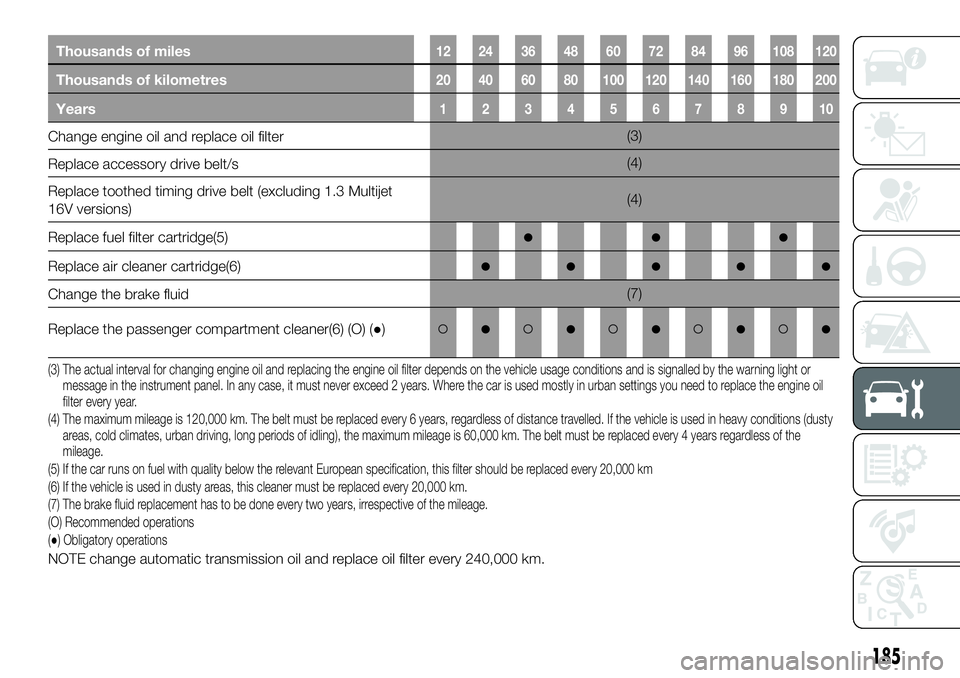 FIAT 500X 2018  Owner handbook (in English) Thousands of miles12 24 36 48 60 72 84 96 108 120
Thousands of kilometres20 40 60 80 100 120 140 160 180 200
Years12345678910
Change engine oil and replace oil filter(3)
Replace accessory drive belt/s