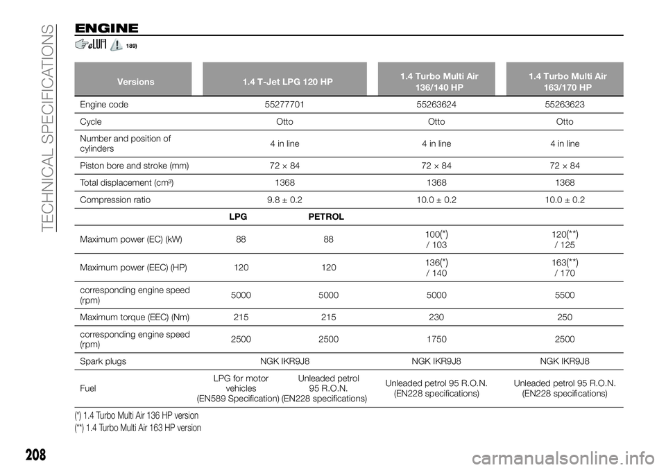 FIAT 500X 2018 Owner handbook (in English) ENGINE
189)
Versions1.4 T-Jet LPG 120 HP 1.4 Turbo Multi Air
136/140 HP 1.4 Turbo Multi Air
163/170 HP
Engine code 552777015526362455263623
Cycle
OttoOttoOtto
Number and position of
cylinders 4 in li FIAT 500X 2018 Owner handbook (in English) ENGINE
189)
Versions1.4 T-Jet LPG 120 HP 1.4 Turbo Multi Air
136/140 HP 1.4 Turbo Multi Air
163/170 HP
Engine code 552777015526362455263623
Cycle
OttoOttoOtto
Number and position of
cylinders 4 in li