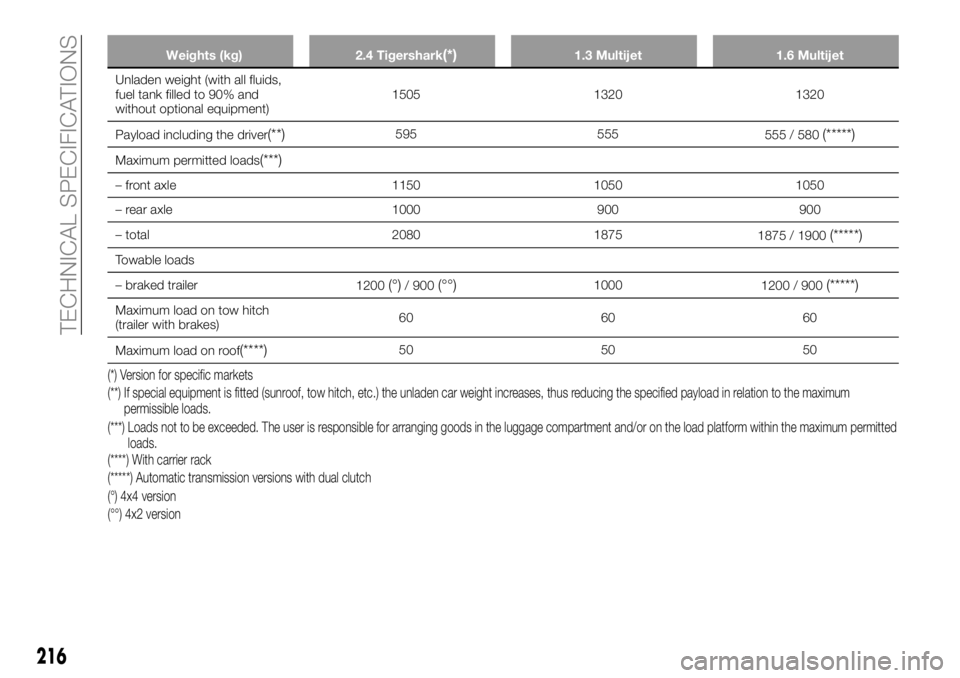 FIAT 500X 2018 Owner handbook (in English) Weights (kg)2.4 Tigershark(*)1.3 Multijet 1.6 Multijet
Unladen weight (with all fluids,
fuel
tank filled to 90% and
without optional equipment) 1505 1320 1320
Payload including the driver
(**)595 555 FIAT 500X 2018 Owner handbook (in English) Weights (kg)2.4 Tigershark(*)1.3 Multijet 1.6 Multijet
Unladen weight (with all fluids,
fuel
tank filled to 90% and
without optional equipment) 1505 1320 1320
Payload including the driver
(**)595 555