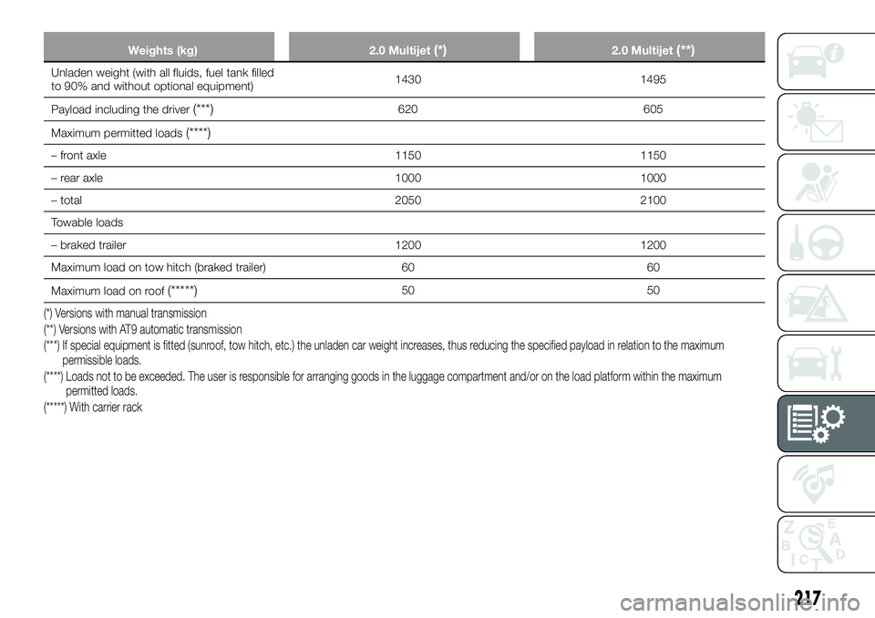FIAT 500X 2018 Owner handbook (in English) Weights (kg)2.0 Multijet(*)2.0 Multijet(**)
Unladen weight (with all fluids, fuel tank filled
to 90% and without optional equipment) 1430 1495
Payload including the driver
(***)620 605
Maximum permitt FIAT 500X 2018 Owner handbook (in English) Weights (kg)2.0 Multijet(*)2.0 Multijet(**)
Unladen weight (with all fluids, fuel tank filled
to 90% and without optional equipment) 1430 1495
Payload including the driver
(***)620 605
Maximum permitt
