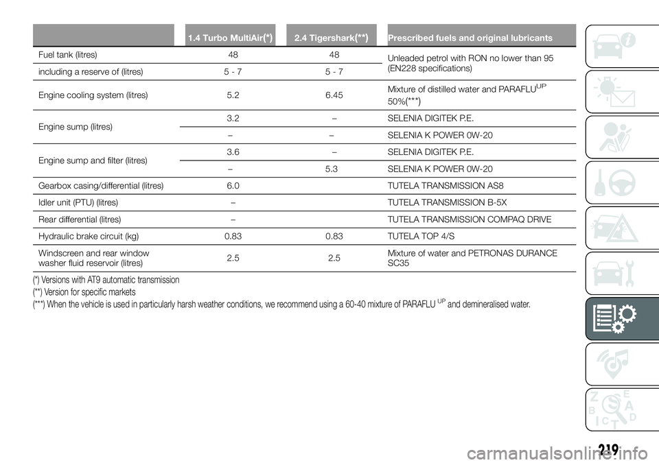 FIAT 500X 2018 Owner handbook (in English) 1.4 Turbo MultiAir(*)2.4 Tigershark(**)Prescribed fuels and original lubricants
Fuel tank (litres) 4848
Unleaded
petrol with RON no lower than 95
(EN228 specifications)
including a reserve of (litres FIAT 500X 2018 Owner handbook (in English) 1.4 Turbo MultiAir(*)2.4 Tigershark(**)Prescribed fuels and original lubricants
Fuel tank (litres) 4848
Unleaded
petrol with RON no lower than 95
(EN228 specifications)
including a reserve of (litres