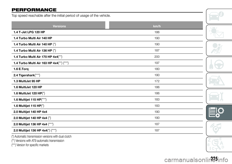 FIAT 500X 2018 Owner handbook (in English) PERFORMANCE
Top speed reachable after the initial period of usage of the vehicle.
Versionskm/h
1.4 T-Jet LPG 120 HP 186
1.4
Turbo Multi Air 140 HP 190
1.4 Turbo Multi Air 140 HP
(*)190
1.4 Turbo Mult FIAT 500X 2018 Owner handbook (in English) PERFORMANCE
Top speed reachable after the initial period of usage of the vehicle.
Versionskm/h
1.4 T-Jet LPG 120 HP 186
1.4
Turbo Multi Air 140 HP 190
1.4 Turbo Multi Air 140 HP
(*)190
1.4 Turbo Mult