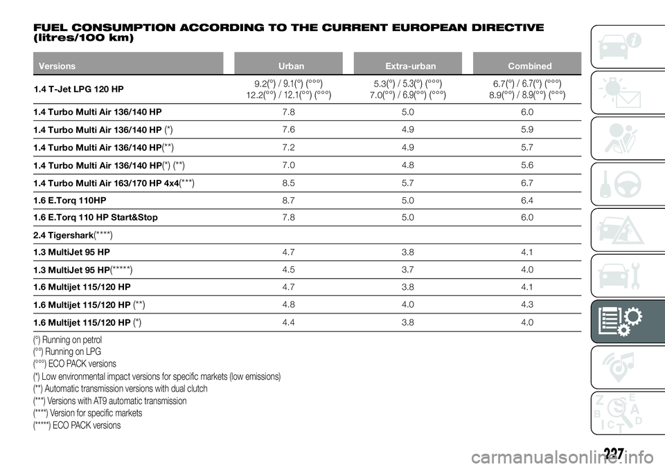 FIAT 500X 2018 Owner handbook (in English) FUEL CONSUMPTION ACCORDING TO THE CURRENT EUROPEAN DIRECTIVE
(litres/100 km)
VersionsUrbanExtra-urban Combined
1.4 T-Jet LPG 120 HP 9.2
(°)/ 9.1(°) (°°°)12.2(°°)/ 12.1(°°) (°°°)5.3(°)/ 5. FIAT 500X 2018 Owner handbook (in English) FUEL CONSUMPTION ACCORDING TO THE CURRENT EUROPEAN DIRECTIVE
(litres/100 km)
VersionsUrbanExtra-urban Combined
1.4 T-Jet LPG 120 HP 9.2
(°)/ 9.1(°) (°°°)12.2(°°)/ 12.1(°°) (°°°)5.3(°)/ 5.