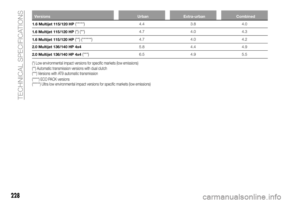 FIAT 500X 2018 Owner handbook (in English) VersionsUrbanExtra-urban Combined
1.6 Multijet 115/120 HP
(*****)4.4 3.84.0
1.6 Multijet 115/120 HP
(*) (**)4.7 4.04.3
1.6 Multijet 115/120 HP
(**) (******)4.7 4.04.2
2.0 Multijet 136/140 HP 4x4 5.84. FIAT 500X 2018 Owner handbook (in English) VersionsUrbanExtra-urban Combined
1.6 Multijet 115/120 HP
(*****)4.4 3.84.0
1.6 Multijet 115/120 HP
(*) (**)4.7 4.04.3
1.6 Multijet 115/120 HP
(**) (******)4.7 4.04.2
2.0 Multijet 136/140 HP 4x4 5.84.
