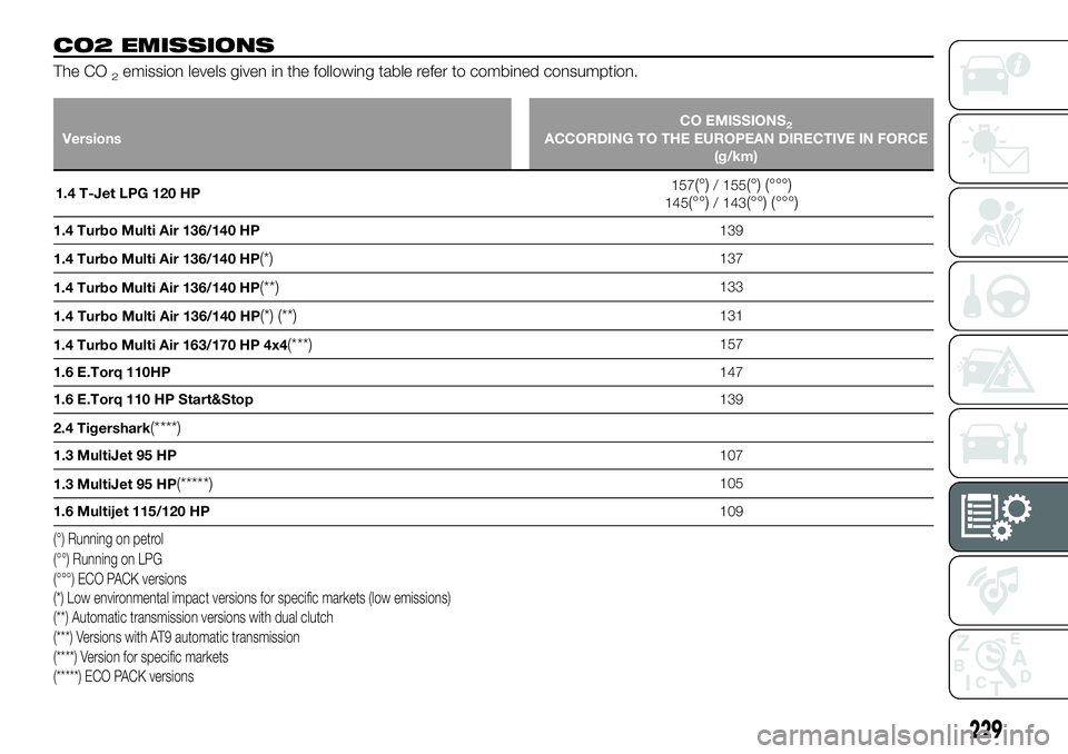 FIAT 500X 2018 Owner handbook (in English) CO2 EMISSIONS
The CO2emission levels given in the following table refer to combined consumption.
VersionsCO EMISSIONS2ACCORDING TO THE EUROPEAN DIRECTIVE IN FORCE
(g/km)
1.4 T-Jet LPG 120 HP 157
(°)/ FIAT 500X 2018 Owner handbook (in English) CO2 EMISSIONS
The CO2emission levels given in the following table refer to combined consumption.
VersionsCO EMISSIONS2ACCORDING TO THE EUROPEAN DIRECTIVE IN FORCE
(g/km)
1.4 T-Jet LPG 120 HP 157
(°)/