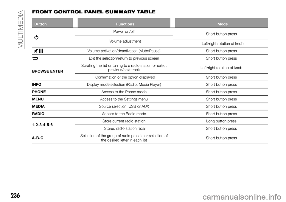 FIAT 500X 2018 Owner handbook (in English) FRONT CONTROL PANEL SUMMARY TABLE
ButtonFunctions Mode
Power on/off
Short button press
Volume adjustment Left/right rotation of knob
Volume activation/deactivation (Mute/Pause) Short button press
Exit FIAT 500X 2018 Owner handbook (in English) FRONT CONTROL PANEL SUMMARY TABLE
ButtonFunctions Mode
Power on/off
Short button press
Volume adjustment Left/right rotation of knob
Volume activation/deactivation (Mute/Pause) Short button press
Exit
