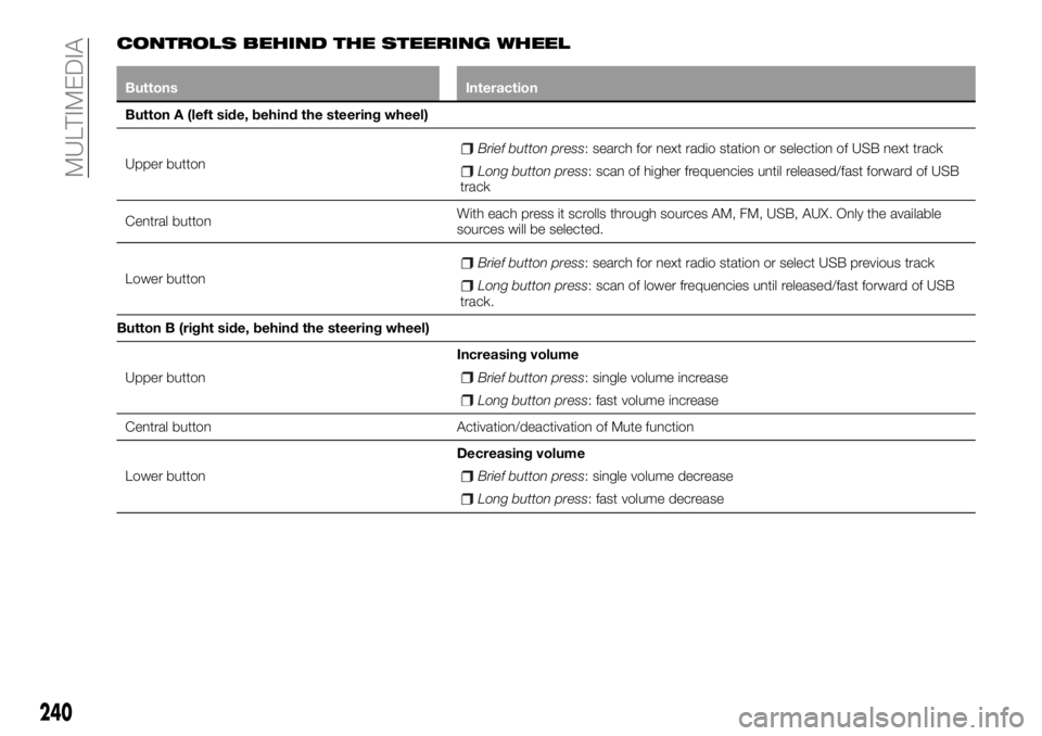 FIAT 500X 2018 Owner handbook (in English) CONTROLS BEHIND THE STEERING WHEEL
ButtonsInteraction
Button A (left side, behind the steering wheel)
Upper
button
Brief button press: search for next radio station or selection of USB next track
Lon FIAT 500X 2018 Owner handbook (in English) CONTROLS BEHIND THE STEERING WHEEL
ButtonsInteraction
Button A (left side, behind the steering wheel)
Upper
button
Brief button press: search for next radio station or selection of USB next track
Lon