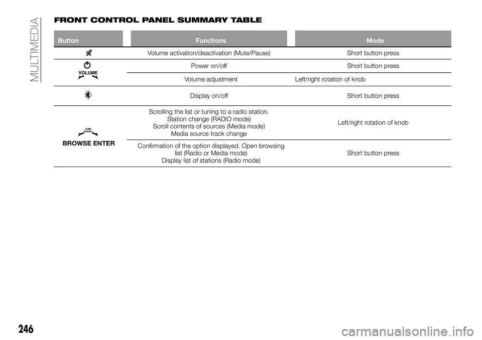 FIAT 500X 2018 Owner handbook (in English) FRONT CONTROL PANEL SUMMARY TABLE
ButtonFunctions Mode
Volume activation/deactivation (Mute/Pause) Short button press
Power on/offShort button press
Volume adjustment Left/right rotation of knob
Displ FIAT 500X 2018 Owner handbook (in English) FRONT CONTROL PANEL SUMMARY TABLE
ButtonFunctions Mode
Volume activation/deactivation (Mute/Pause) Short button press
Power on/offShort button press
Volume adjustment Left/right rotation of knob
Displ