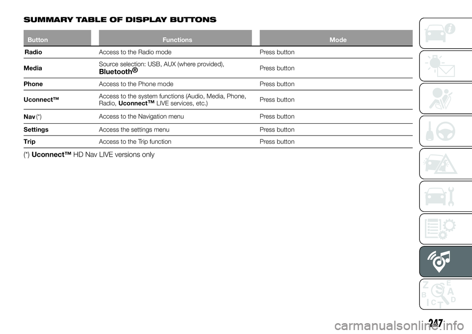 FIAT 500X 2018 Owner handbook (in English) SUMMARY TABLE OF DISPLAY BUTTONS
ButtonFunctions Mode
Radio Access
to the Radio mode Press button
Media Source selection: USB, AUX (where provided),
Bluetooth
®Press button
Phone Access to the Phone FIAT 500X 2018 Owner handbook (in English) SUMMARY TABLE OF DISPLAY BUTTONS
ButtonFunctions Mode
Radio Access
to the Radio mode Press button
Media Source selection: USB, AUX (where provided),
Bluetooth
®Press button
Phone Access to the Phone