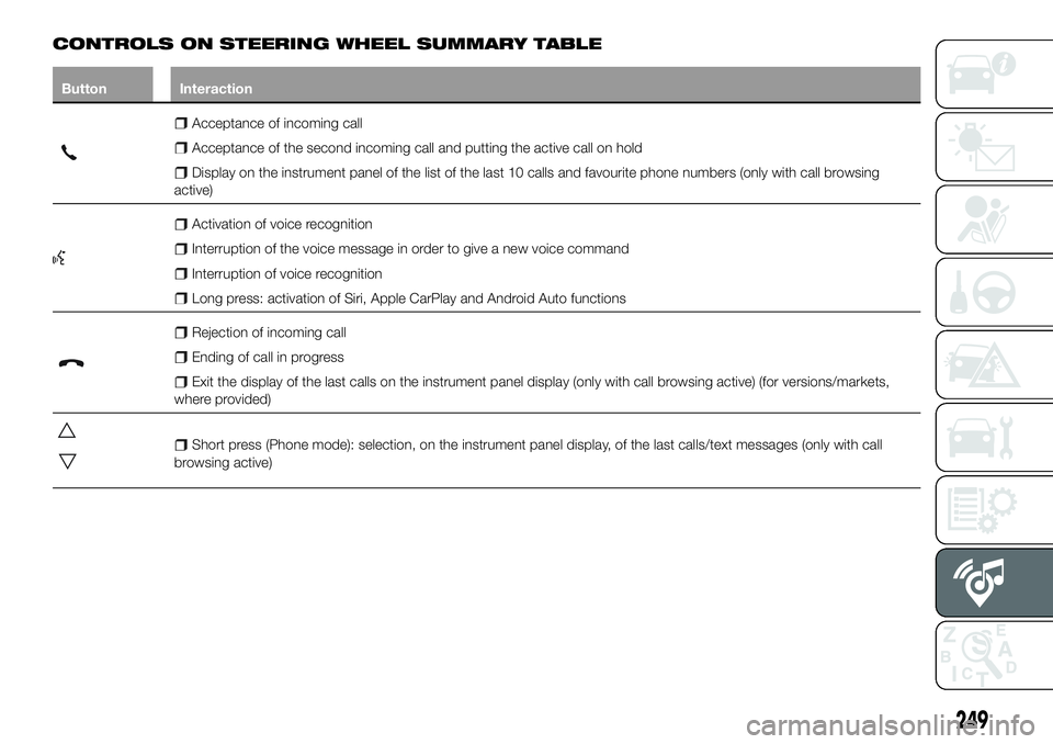 FIAT 500X 2018 Owner handbook (in English) CONTROLS ON STEERING WHEEL SUMMARY TABLE
ButtonInteraction
Acceptance of incoming call
Acceptance of the second incoming call and putting the active call on hold
Display on the instrument panel of the FIAT 500X 2018 Owner handbook (in English) CONTROLS ON STEERING WHEEL SUMMARY TABLE
ButtonInteraction
Acceptance of incoming call
Acceptance of the second incoming call and putting the active call on hold
Display on the instrument panel of the