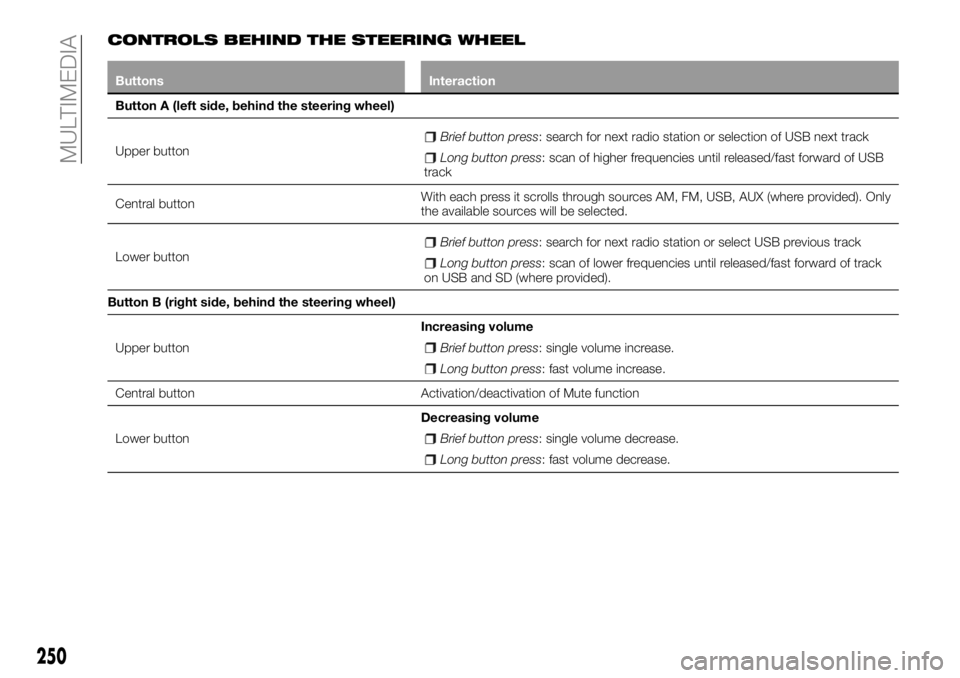 FIAT 500X 2018 Owner handbook (in English) CONTROLS BEHIND THE STEERING WHEEL
ButtonsInteraction
Button A (left side, behind the steering wheel)
Upper
button
Brief button press: search for next radio station or selection of USB next track
Lon FIAT 500X 2018 Owner handbook (in English) CONTROLS BEHIND THE STEERING WHEEL
ButtonsInteraction
Button A (left side, behind the steering wheel)
Upper
button
Brief button press: search for next radio station or selection of USB next track
Lon
