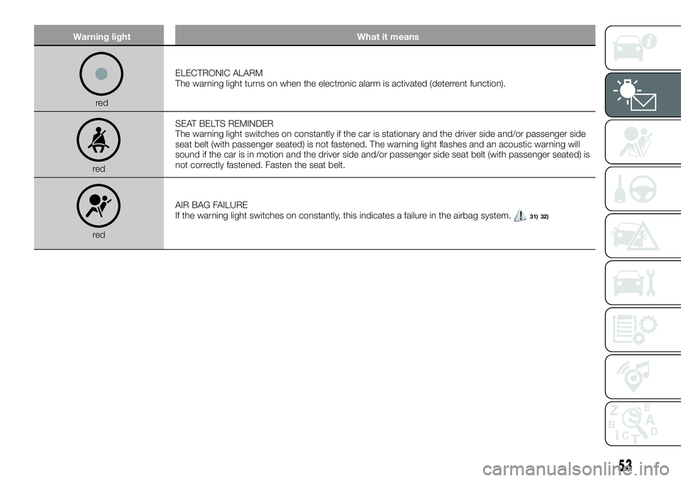 FIAT 500X 2018 Owner handbook (in English) Warning lightWhat it means
redELECTRONIC ALARM
The warning light turns on when the electronic alarm is activated (deterrent function).
red SEAT BELTS REMINDER
The warning light switches on constantly FIAT 500X 2018 Owner handbook (in English) Warning lightWhat it means
redELECTRONIC ALARM
The warning light turns on when the electronic alarm is activated (deterrent function).
red SEAT BELTS REMINDER
The warning light switches on constantly
