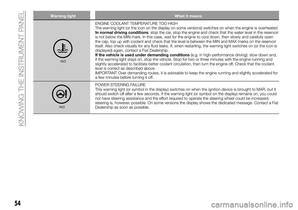 FIAT 500X 2018 Owner handbook (in English) Warning lightWhat it means
redENGINE COOLANT TEMPERATURE TOO HIGH
The warning light (or the icon on the display on some versions) switches on when the engine is overheated.
In normal driving condition FIAT 500X 2018 Owner handbook (in English) Warning lightWhat it means
redENGINE COOLANT TEMPERATURE TOO HIGH
The warning light (or the icon on the display on some versions) switches on when the engine is overheated.
In normal driving condition
