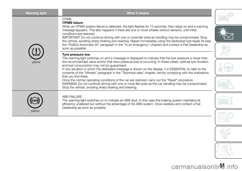 FIAT 500X 2018 Owner handbook (in English) Warning lightWhat it means
yellowiTPMS
iTPMS failure
When an iTPMS system failure is detected, the light flashes for 75 seconds, then stays on and a warning
message appears. This also happens if there FIAT 500X 2018 Owner handbook (in English) Warning lightWhat it means
yellowiTPMS
iTPMS failure
When an iTPMS system failure is detected, the light flashes for 75 seconds, then stays on and a warning
message appears. This also happens if there