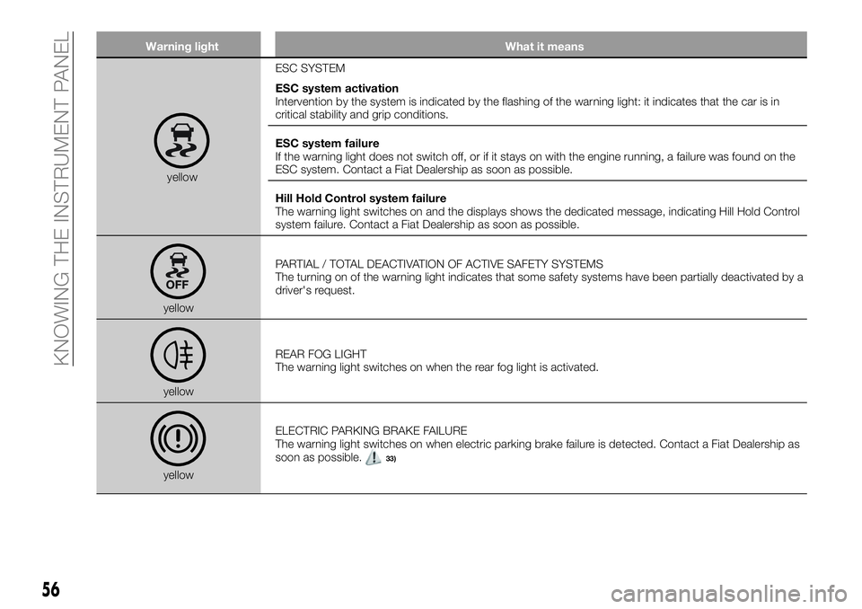 FIAT 500X 2018 Owner handbook (in English) Warning lightWhat it means
yellowESC SYSTEM
ESC system activation
Intervention by the system is indicated by the flashing of the warning light: it indicates that the car is in
critical stability and g FIAT 500X 2018 Owner handbook (in English) Warning lightWhat it means
yellowESC SYSTEM
ESC system activation
Intervention by the system is indicated by the flashing of the warning light: it indicates that the car is in
critical stability and g