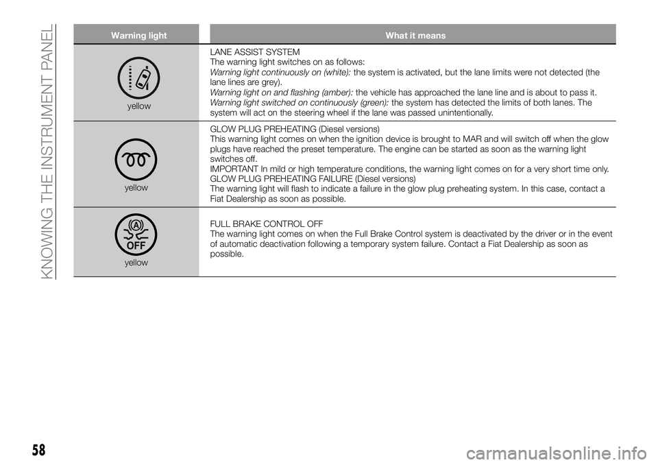 FIAT 500X 2018 Owner handbook (in English) Warning lightWhat it means
yellowLANE ASSIST SYSTEM
The warning light switches on as follows:
Warning light continuously on (white):
the system is activated, but the lane limits were not detected (the FIAT 500X 2018 Owner handbook (in English) Warning lightWhat it means
yellowLANE ASSIST SYSTEM
The warning light switches on as follows:
Warning light continuously on (white):
the system is activated, but the lane limits were not detected (the