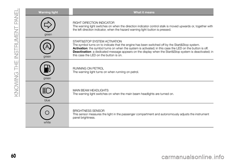 FIAT 500X 2018 Owner handbook (in English) Warning lightWhat it means
greenRIGHT DIRECTION INDICATOR
The warning light switches on when the direction indicator control stalk is moved upwards or, together with
the left direction indicator, when FIAT 500X 2018 Owner handbook (in English) Warning lightWhat it means
greenRIGHT DIRECTION INDICATOR
The warning light switches on when the direction indicator control stalk is moved upwards or, together with
the left direction indicator, when
