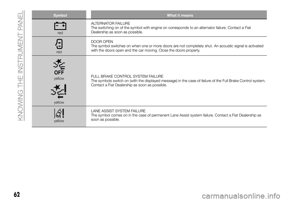 FIAT 500X 2018 Owner handbook (in English) SymbolWhat it means
redALTERNATOR FAILURE
The switching on of the symbol with engine on corresponds to an alternator failure. Contact a Fiat
Dealership as soon as possible.
red DOOR OPEN
The symbol sw FIAT 500X 2018 Owner handbook (in English) SymbolWhat it means
redALTERNATOR FAILURE
The switching on of the symbol with engine on corresponds to an alternator failure. Contact a Fiat
Dealership as soon as possible.
red DOOR OPEN
The symbol sw