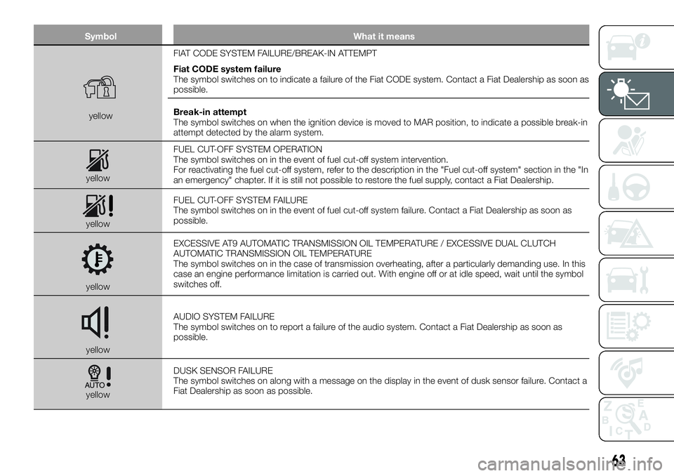 FIAT 500X 2018 Owner handbook (in English) SymbolWhat it means
yellowFIAT CODE SYSTEM FAILURE/BREAK-IN ATTEMPT
Fiat CODE system failure
The symbol switches on to indicate a failure of the Fiat CODE system. Contact a Fiat Dealership as soon as
FIAT 500X 2018 Owner handbook (in English) SymbolWhat it means
yellowFIAT CODE SYSTEM FAILURE/BREAK-IN ATTEMPT
Fiat CODE system failure
The symbol switches on to indicate a failure of the Fiat CODE system. Contact a Fiat Dealership as soon as
