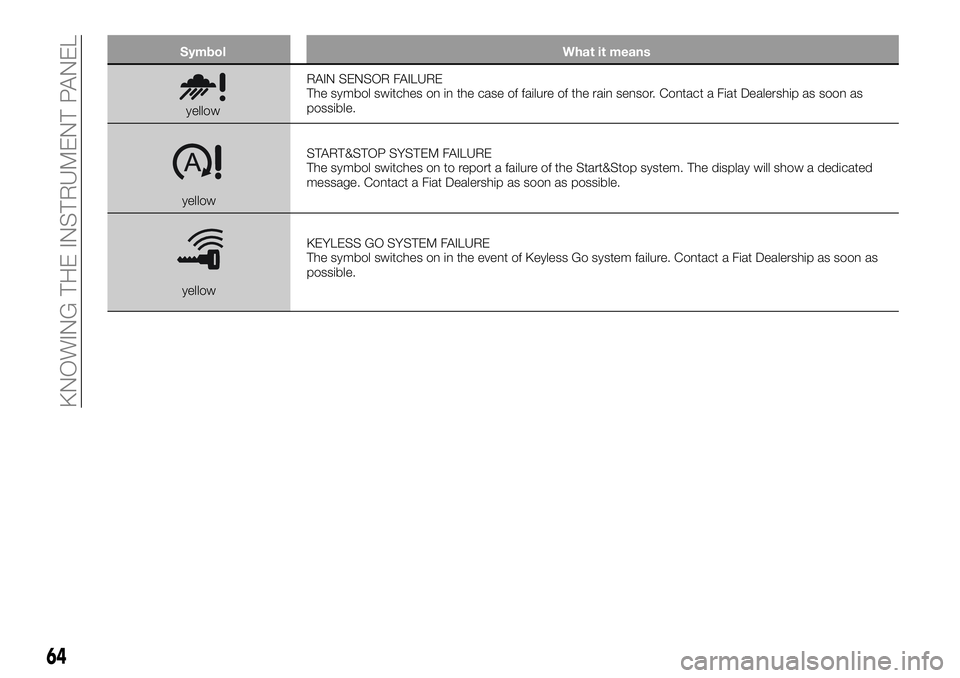 FIAT 500X 2018 Owner handbook (in English) SymbolWhat it means
yellowRAIN SENSOR FAILURE
The symbol switches on in the case of failure of the rain sensor. Contact a Fiat Dealership as soon as
possible.
yellow START&STOP SYSTEM FAILURE
The symb FIAT 500X 2018 Owner handbook (in English) SymbolWhat it means
yellowRAIN SENSOR FAILURE
The symbol switches on in the case of failure of the rain sensor. Contact a Fiat Dealership as soon as
possible.
yellow START&STOP SYSTEM FAILURE
The symb