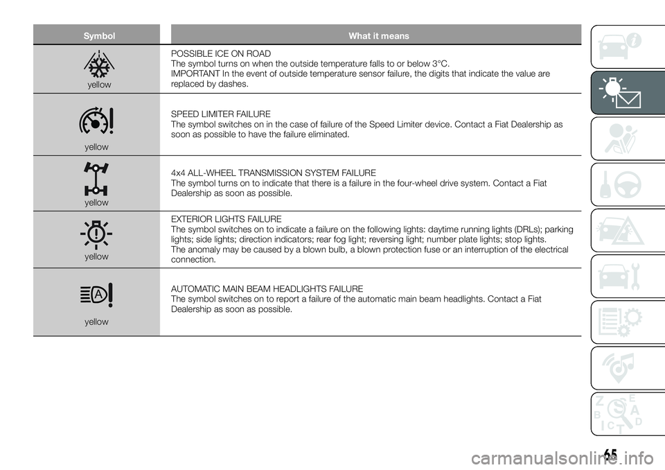 FIAT 500X 2018 Owner handbook (in English) SymbolWhat it means
yellowPOSSIBLE ICE ON ROAD
The symbol turns on when the outside temperature falls to or below 3°C.
IMPORTANT In the event of outside temperature sensor failure, the digits that in FIAT 500X 2018 Owner handbook (in English) SymbolWhat it means
yellowPOSSIBLE ICE ON ROAD
The symbol turns on when the outside temperature falls to or below 3°C.
IMPORTANT In the event of outside temperature sensor failure, the digits that in