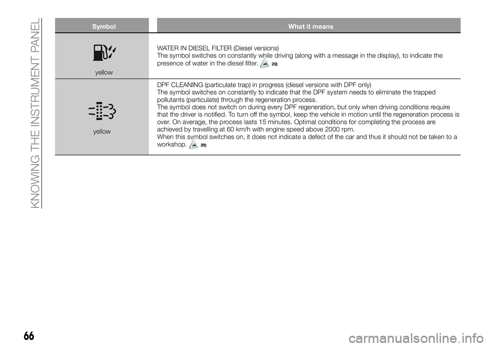 FIAT 500X 2018 Owner handbook (in English) SymbolWhat it means
yellowWATER IN DIESEL FILTER (Diesel versions)
The symbol switches on constantly while driving (along with a message in the display), to indicate the
presence of water in the diese FIAT 500X 2018 Owner handbook (in English) SymbolWhat it means
yellowWATER IN DIESEL FILTER (Diesel versions)
The symbol switches on constantly while driving (along with a message in the display), to indicate the
presence of water in the diese
