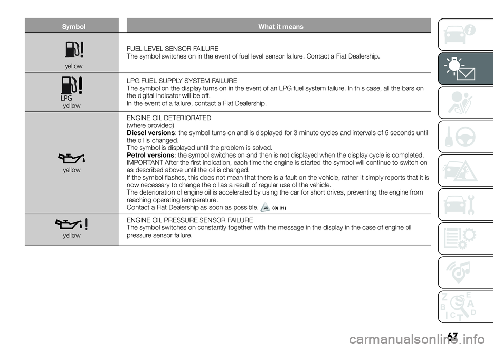 FIAT 500X 2018 Owner handbook (in English) SymbolWhat it means
yellowFUEL LEVEL SENSOR FAILURE
The symbol switches on in the event of fuel level sensor failure. Contact a Fiat Dealership.
yellow LPG FUEL SUPPLY SYSTEM FAILURE
The symbol on the FIAT 500X 2018 Owner handbook (in English) SymbolWhat it means
yellowFUEL LEVEL SENSOR FAILURE
The symbol switches on in the event of fuel level sensor failure. Contact a Fiat Dealership.
yellow LPG FUEL SUPPLY SYSTEM FAILURE
The symbol on the