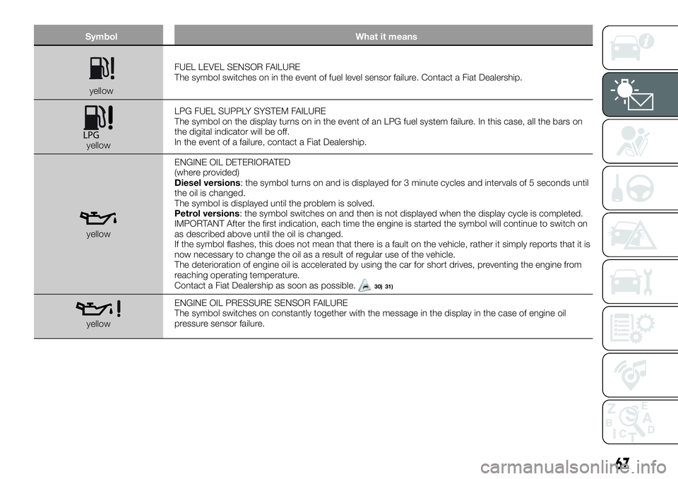 FIAT 500X 2018  Owner handbook (in English) SymbolWhat it means
yellowFUEL LEVEL SENSOR FAILURE
The symbol switches on in the event of fuel level sensor failure. Contact a Fiat Dealership.
yellow LPG FUEL SUPPLY SYSTEM FAILURE
The symbol on the
