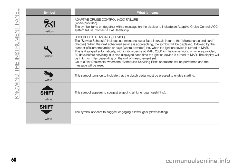 FIAT 500X 2018 Owner handbook (in English) SymbolWhat it means
yellowADAPTIVE CRUISE CONTROL (ACC) FAILURE
(where provided)
The symbol turns on (together with a message on the display) to indicate an Adaptive Cruise Control (ACC)
system failur FIAT 500X 2018 Owner handbook (in English) SymbolWhat it means
yellowADAPTIVE CRUISE CONTROL (ACC) FAILURE
(where provided)
The symbol turns on (together with a message on the display) to indicate an Adaptive Cruise Control (ACC)
system failur