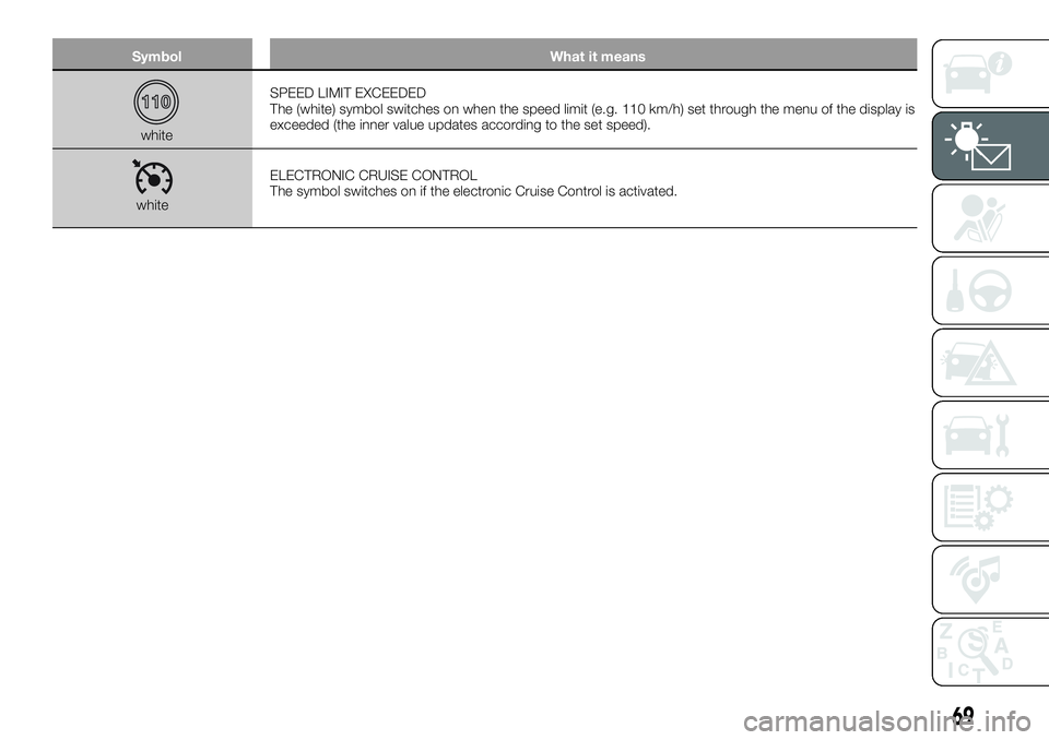 FIAT 500X 2018  Owner handbook (in English) SymbolWhat it means
whiteSPEED LIMIT EXCEEDED
The (white) symbol switches on when the speed limit (e.g. 110 km/h) set through the menu of the display is
exceeded (the inner value updates according to 