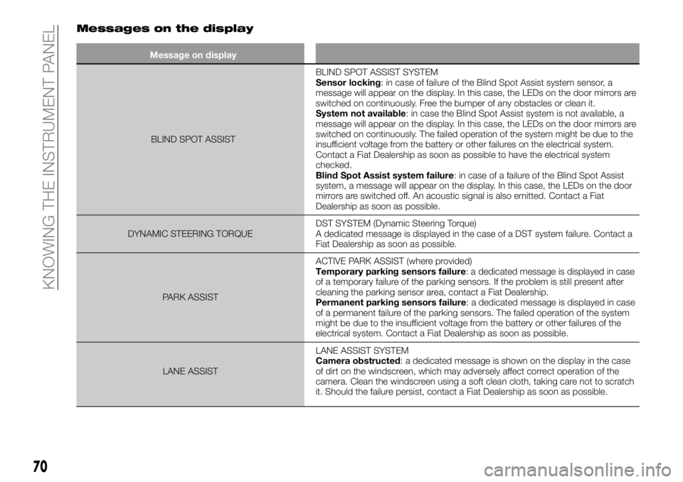 FIAT 500X 2018  Owner handbook (in English) Messages on the display
Message on displayBLIND SPOT ASSIST BLIND
 SPOT ASSIST SYSTEM
Sensor locking: in case of failure of the Blind Spot Assist system sensor, a
message will appear on the display. I